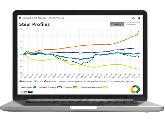 Overview of a steel price index on a computer screen